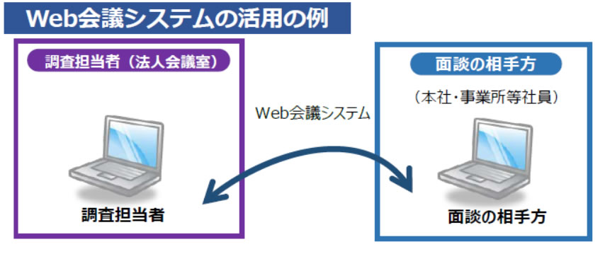 Web会議システムの活用の例