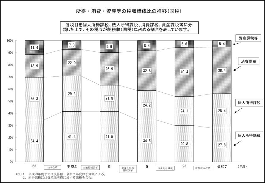 所得・消費・資産等の税収構成比の推移(国税)