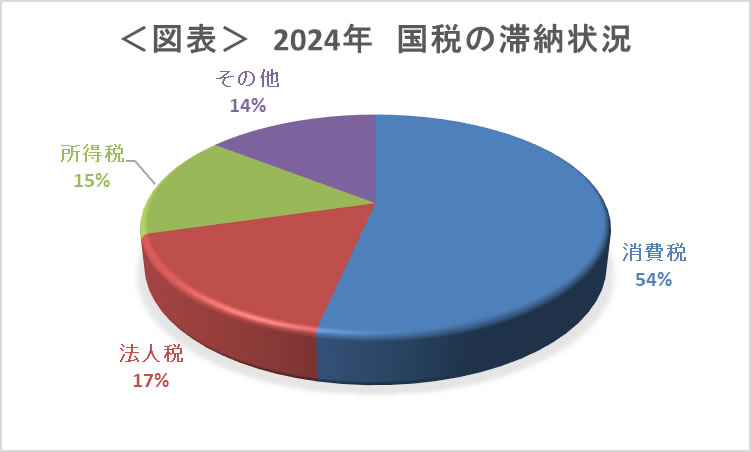 国税の滞納状況