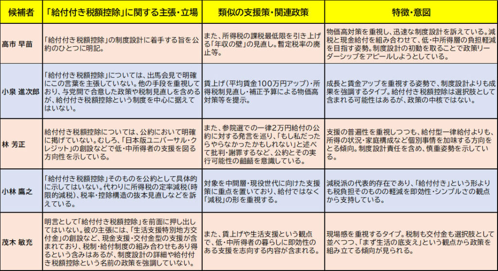 図表：５氏の「給付付き税額控除」及び類似政策