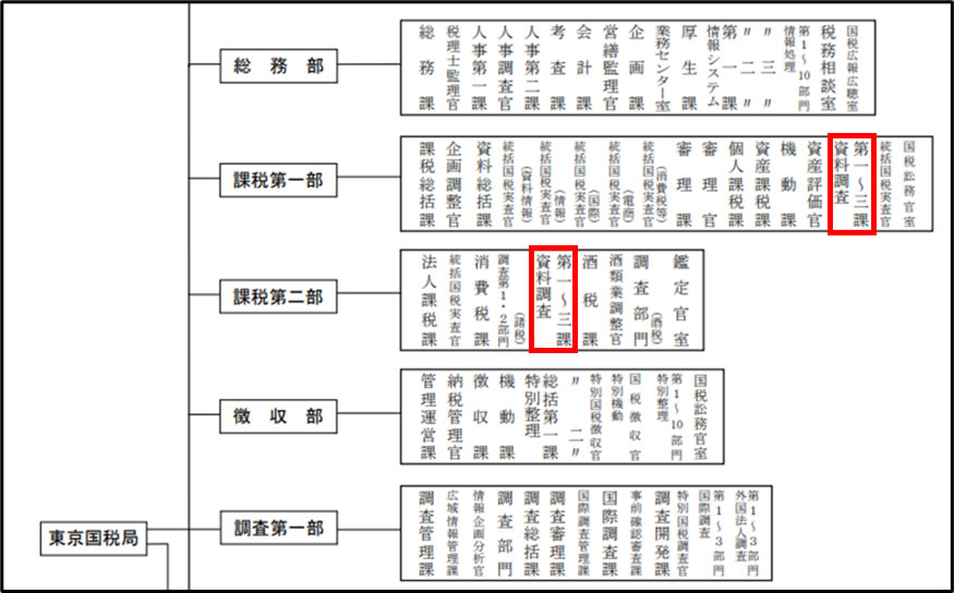 東京国税局の組織図