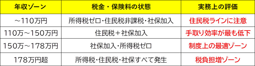 年収ゾーン別の実務目安（2026年10月以降）